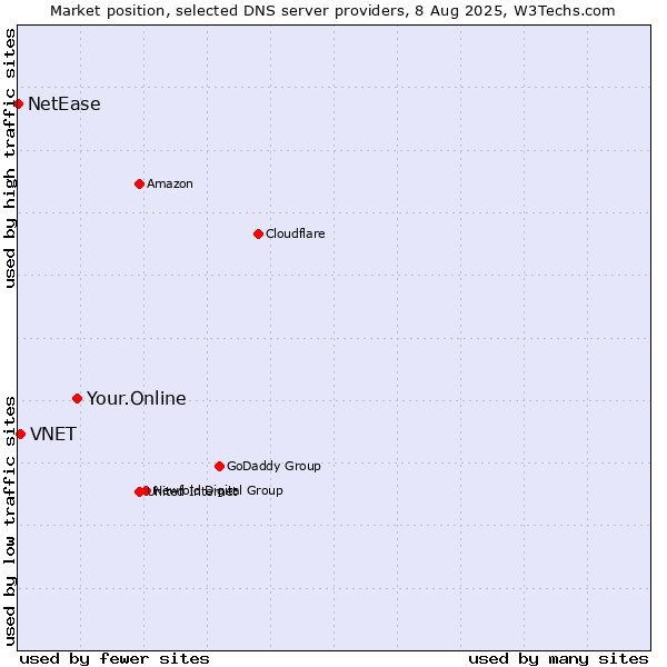 Market position of Your.Online vs. VNET vs. NetEase