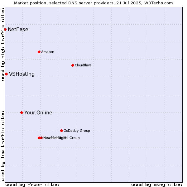Market position of Your.Online vs. VSHosting vs. NetEase