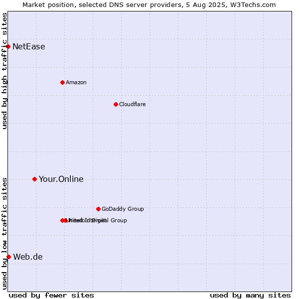 Market position of Your.Online vs. Web.de vs. NetEase
