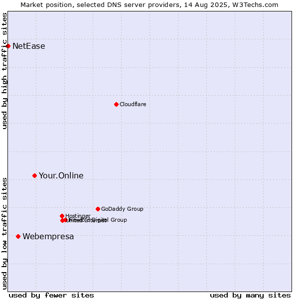 Market position of Your.Online vs. Webempresa vs. NetEase