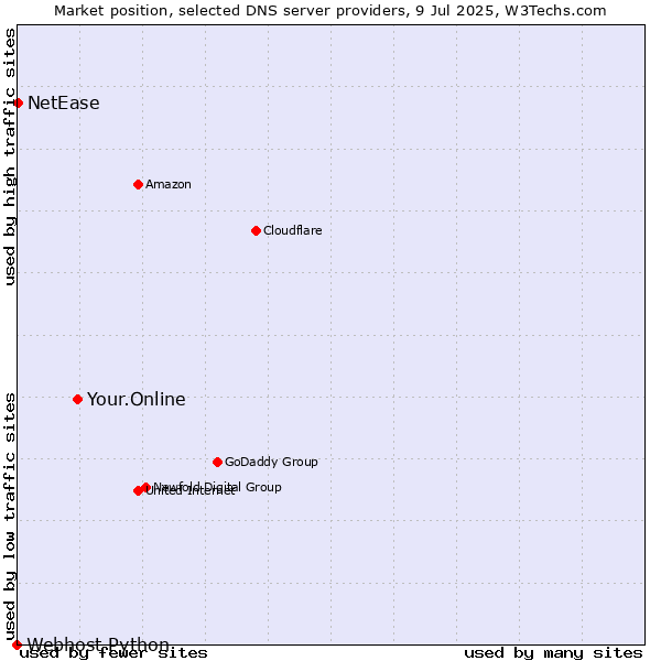 Market position of Your.Online vs. NetEase vs. Webhost Python