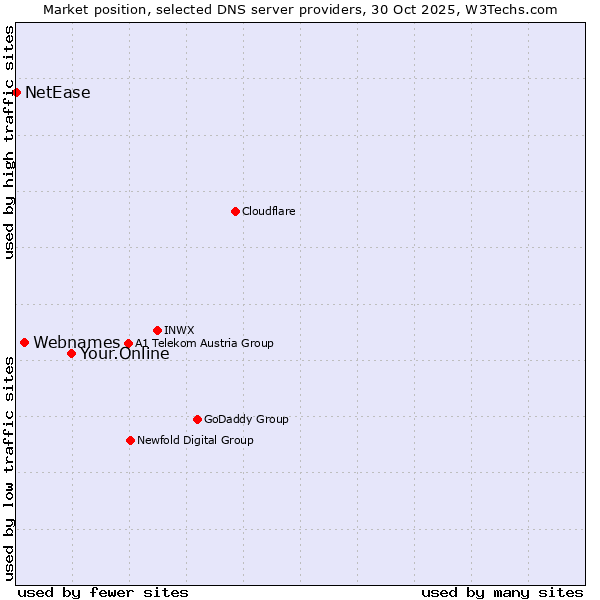 Market position of Your.Online vs. Webnames vs. NetEase