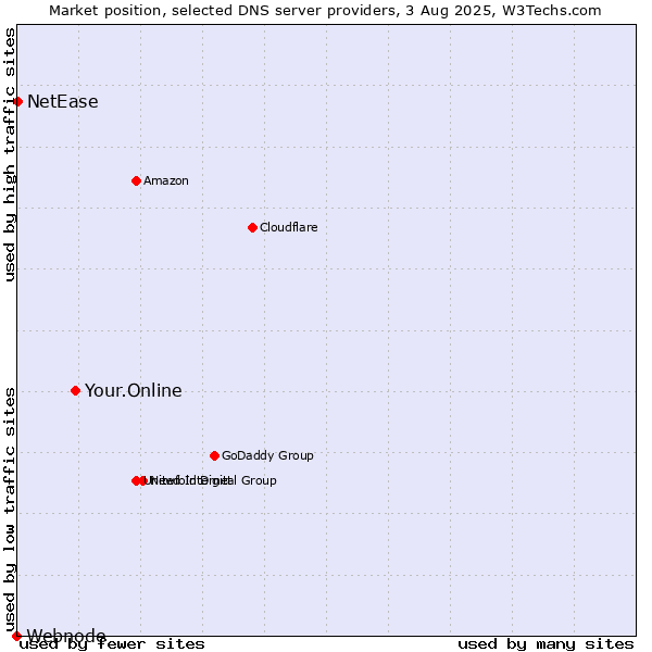 Market position of Your.Online vs. NetEase vs. Webnode
