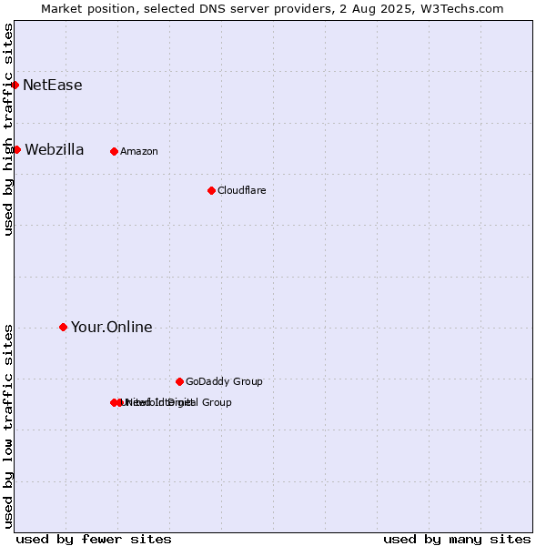 Market position of Your.Online vs. Webzilla vs. NetEase