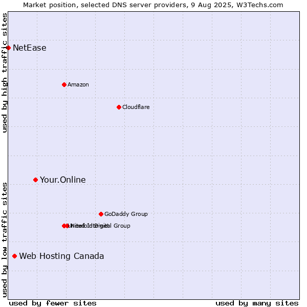 Market position of Your.Online vs. Web Hosting Canada vs. NetEase