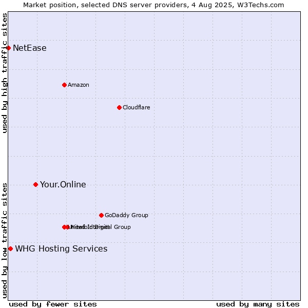 Market position of Your.Online vs. WHG Hosting Services vs. NetEase