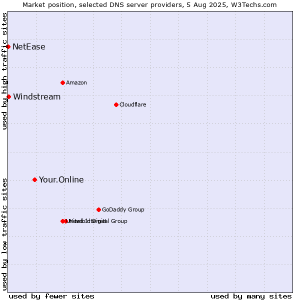 Market position of Your.Online vs. Windstream vs. NetEase