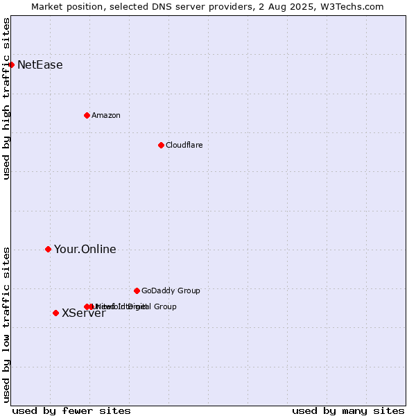 Market position of XServer vs. Your.Online vs. NetEase