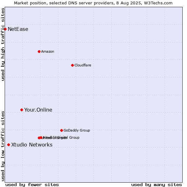 Market position of Your.Online vs. Xtudio Networks vs. NetEase