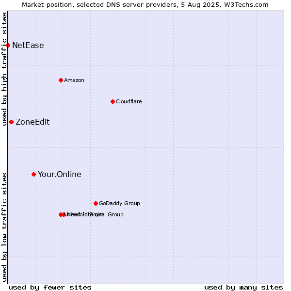 Market position of Your.Online vs. ZoneEdit vs. NetEase