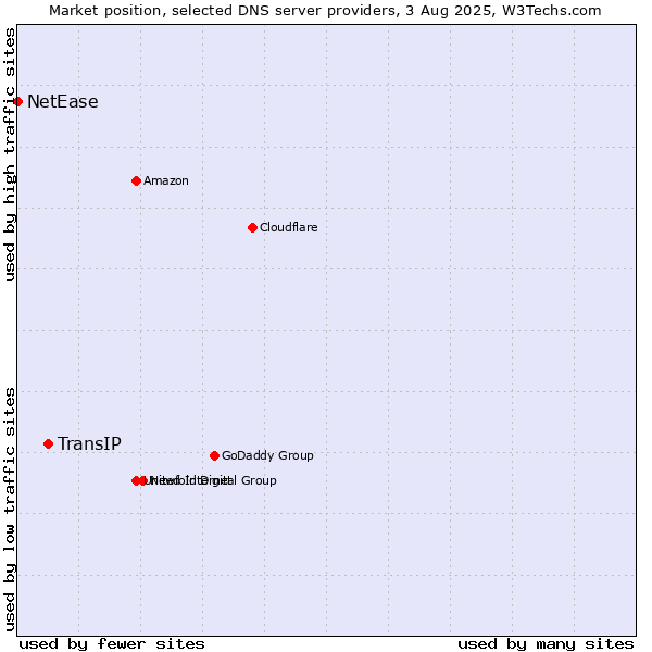 Market position of TransIP vs. NetEase