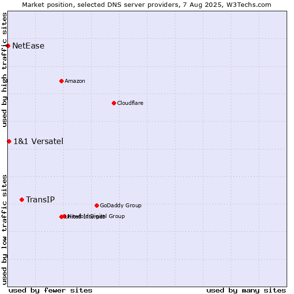 Market position of TransIP vs. 1&1 Versatel vs. NetEase