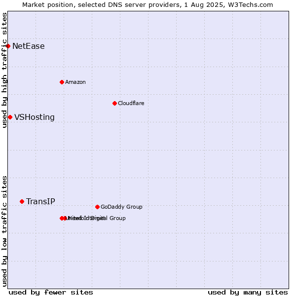 Market position of TransIP vs. VSHosting vs. NetEase