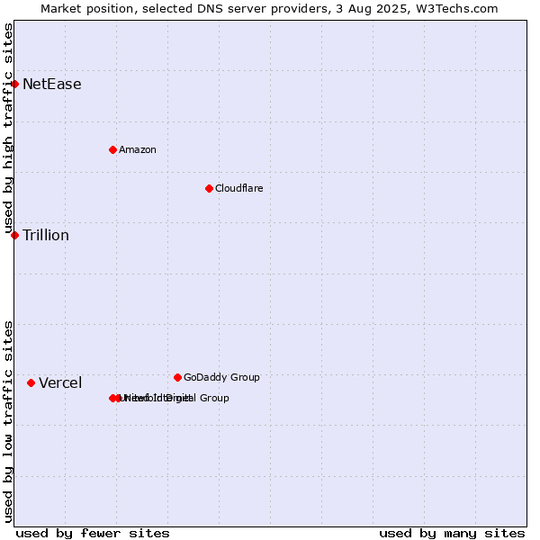 Market position of Vercel vs. NetEase vs. Trillion