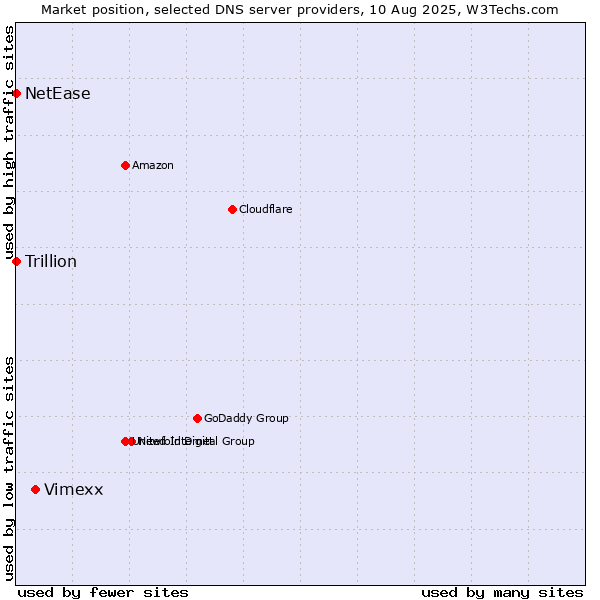 Market position of Vimexx vs. NetEase vs. Trillion
