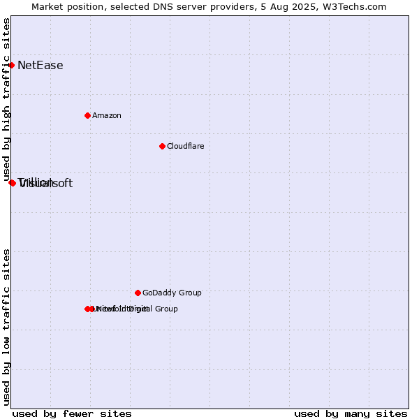 Market position of Visualsoft vs. NetEase vs. Trillion