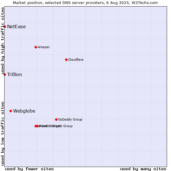Market position of Webglobe vs. NetEase vs. Trillion
