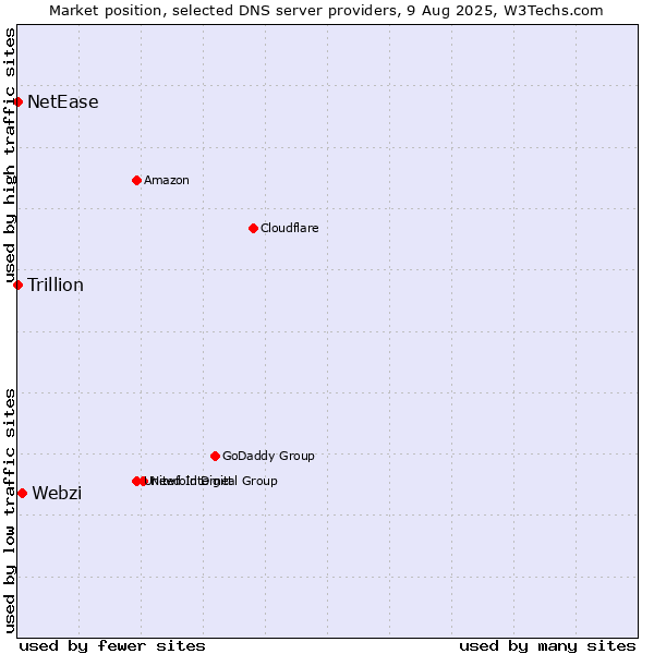 Market position of Webzi vs. NetEase vs. Trillion