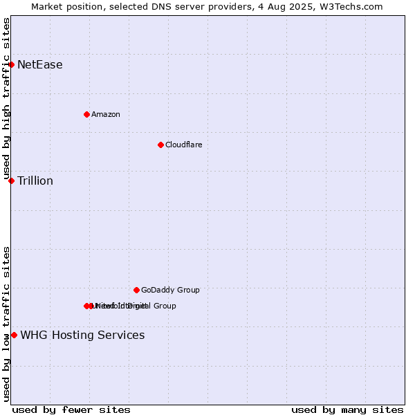 Market position of WHG Hosting Services vs. NetEase vs. Trillion