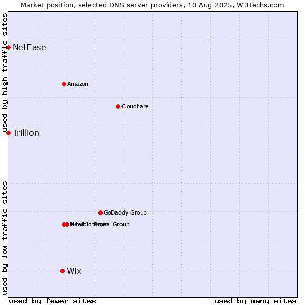 Market position of Wix vs. NetEase vs. Trillion