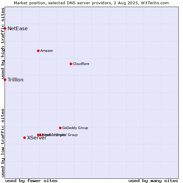 Market position of XServer vs. NetEase vs. Trillion