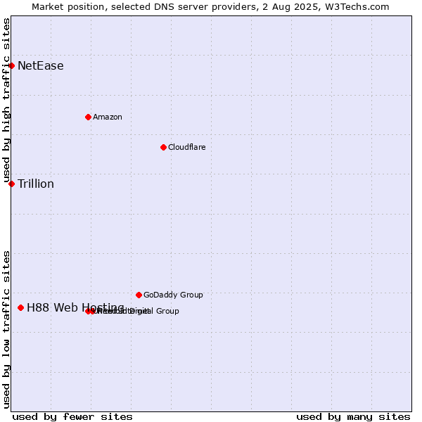 Market position of H88 Web Hosting vs. NetEase vs. Trillion