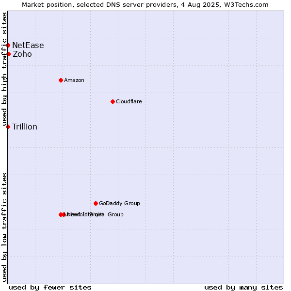 Market position of Zoho vs. NetEase vs. Trillion