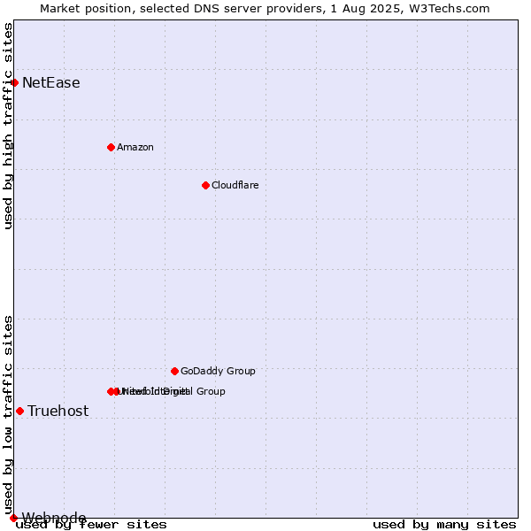 Market position of Truehost vs. NetEase vs. Webnode