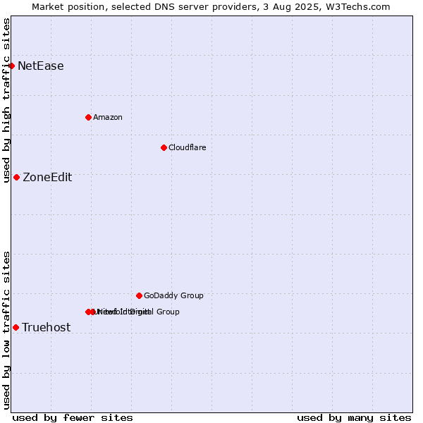 Market position of ZoneEdit vs. Truehost vs. NetEase