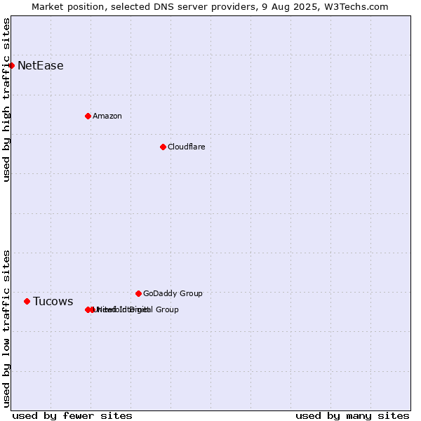 Market position of Tucows vs. NetEase