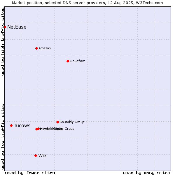 Market position of Wix vs. Tucows vs. NetEase
