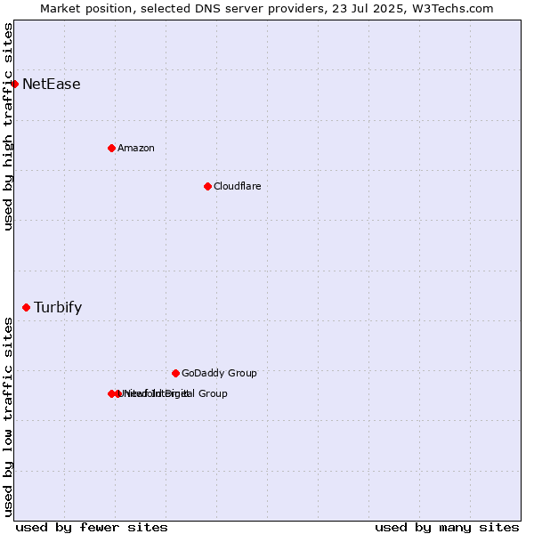 Market position of Turbify vs. NetEase