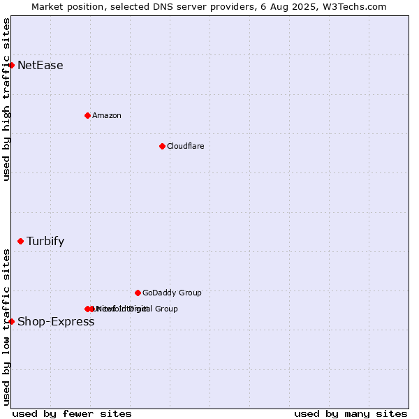 Market position of Turbify vs. Shop-Express vs. NetEase