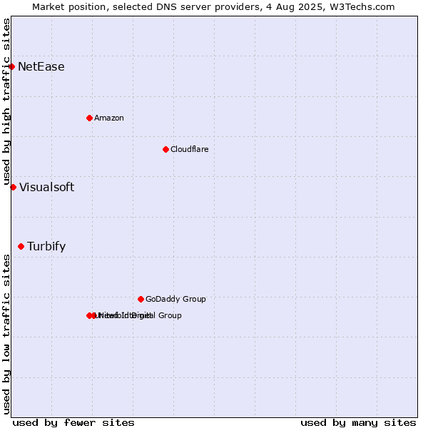 Market position of Turbify vs. Visualsoft vs. NetEase