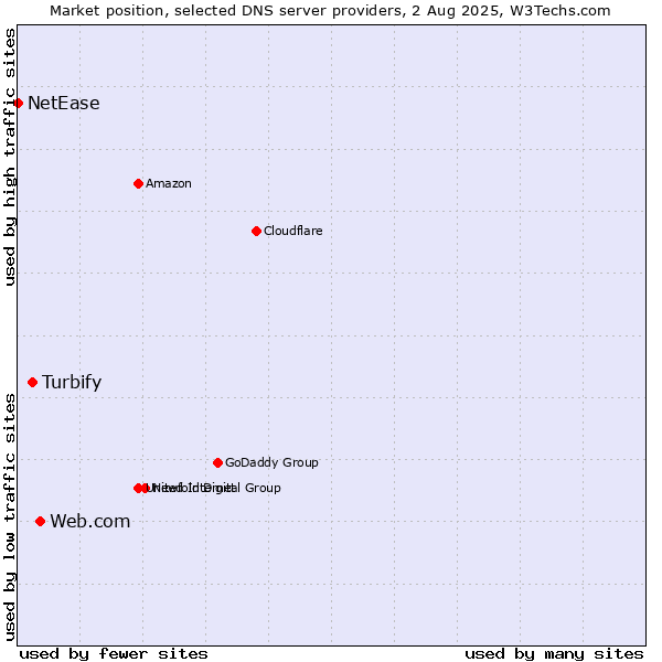 Market position of Web.com vs. Turbify vs. NetEase
