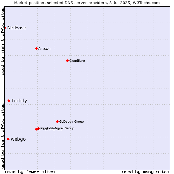 Market position of Turbify vs. webgo vs. NetEase