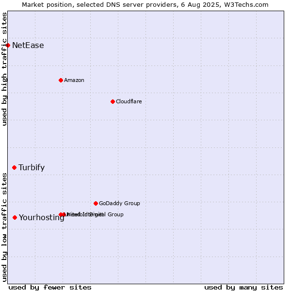 Market position of Yourhosting vs. Turbify vs. NetEase