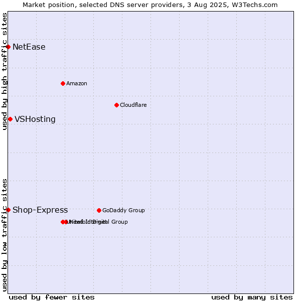 Market position of VSHosting vs. Shop-Express vs. NetEase