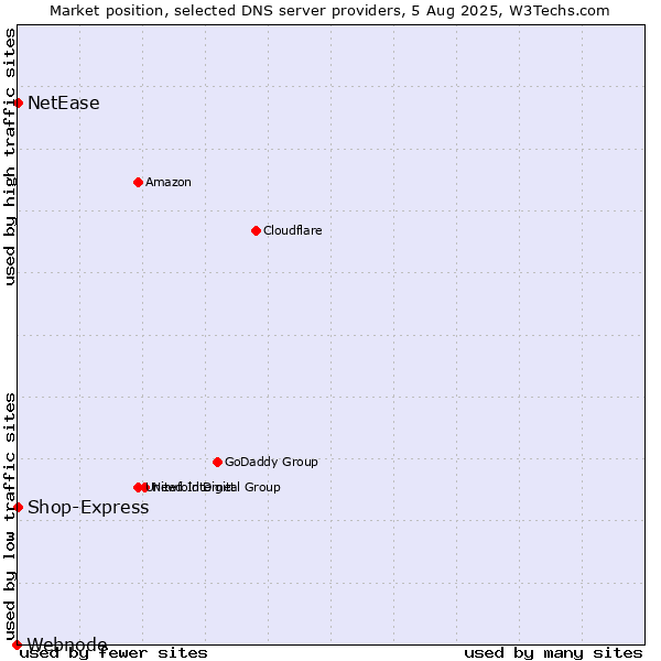 Market position of Shop-Express vs. NetEase vs. Webnode