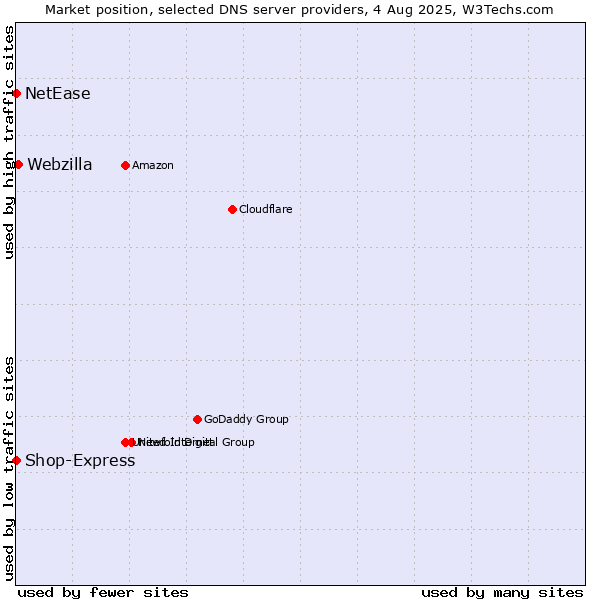 Market position of Webzilla vs. Shop-Express vs. NetEase