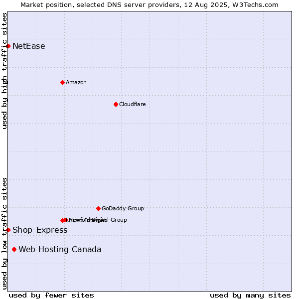 Market position of Web Hosting Canada vs. Shop-Express vs. NetEase