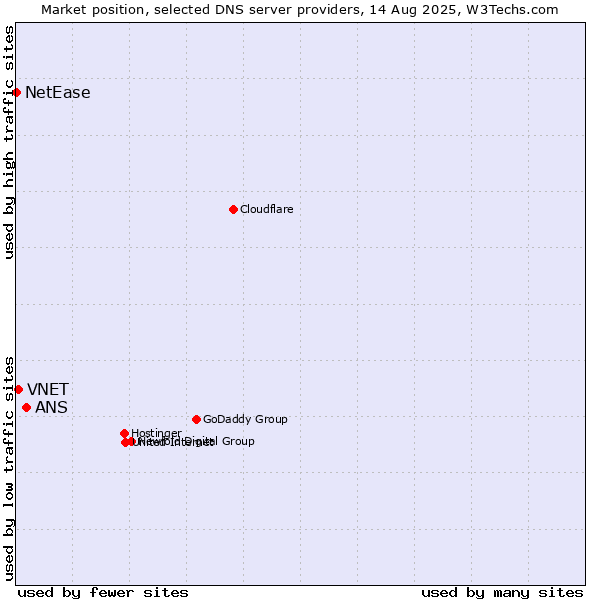 Market position of ANS vs. VNET vs. NetEase
