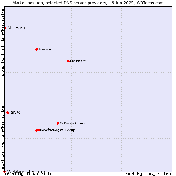 Market position of ANS vs. NetEase vs. Webhost Python