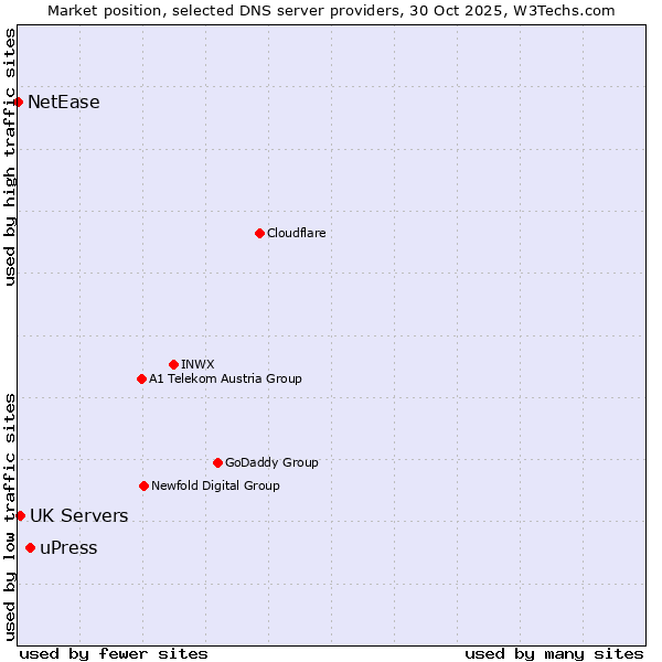 Market position of uPress vs. UK Servers vs. NetEase