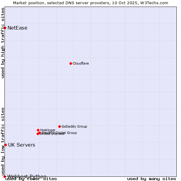 Market position of UK Servers vs. NetEase vs. Webhost Python