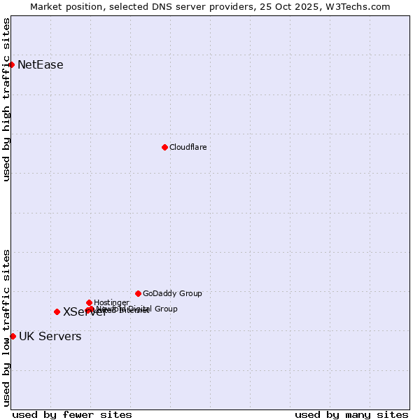Market position of XServer vs. UK Servers vs. NetEase