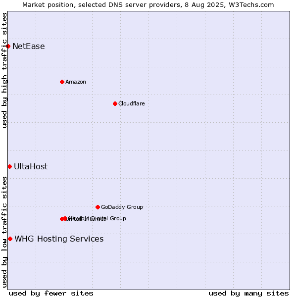 Market position of WHG Hosting Services vs. UltaHost vs. NetEase
