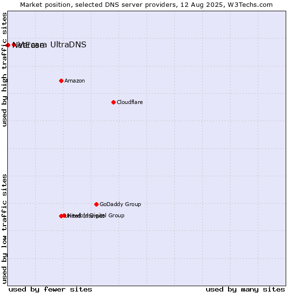 Market position of Vercara UltraDNS vs. NetEase