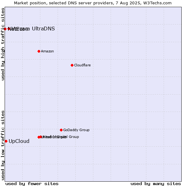 Market position of Vercara UltraDNS vs. UpCloud vs. NetEase