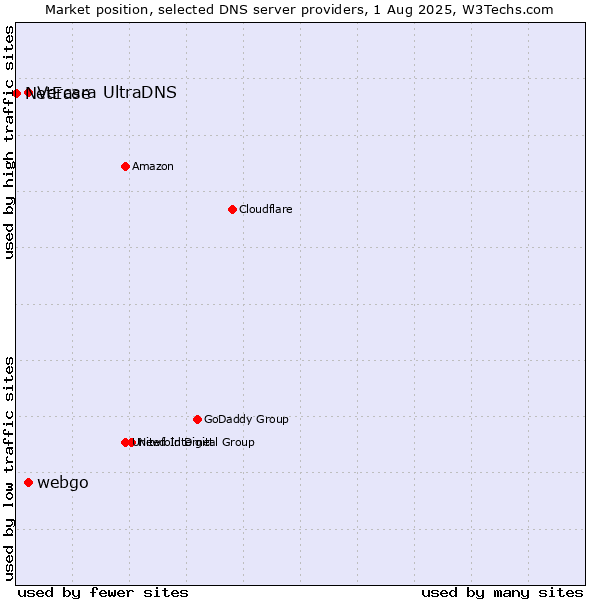 Market position of Vercara UltraDNS vs. webgo vs. NetEase